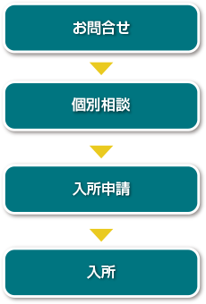 お問合せ→個別相談→入所申請→入所